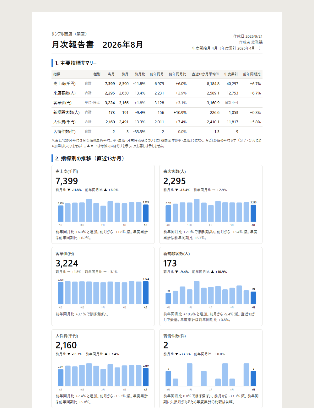 月次報告書メーカーで作成した報告書の例。主要指標サマリー表と、指標ごとの当月値・前月比・前年同月比・13か月の棒グラフ・自動コメント
